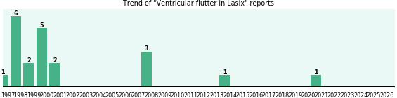 Could Lasix cause Ventricular flutter? Could Lasix cause Ventricular flutter?